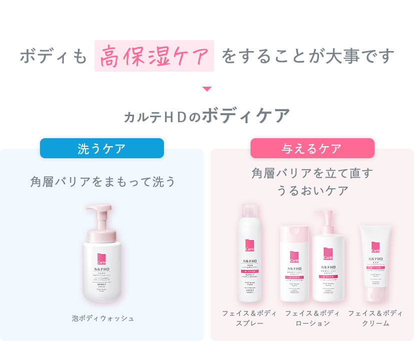 ボディも高保湿ケアをすることが大事です カルテＨＤのボディケア 洗うケア：角層バリアをまもって洗う「泡ボディウォッシュ」 与えるケア：角層バリアを立て直すうるおいケア「フェイス＆ボディスプレー」「フェイス＆ボディローション」「フェイス＆ボディクリーム」
