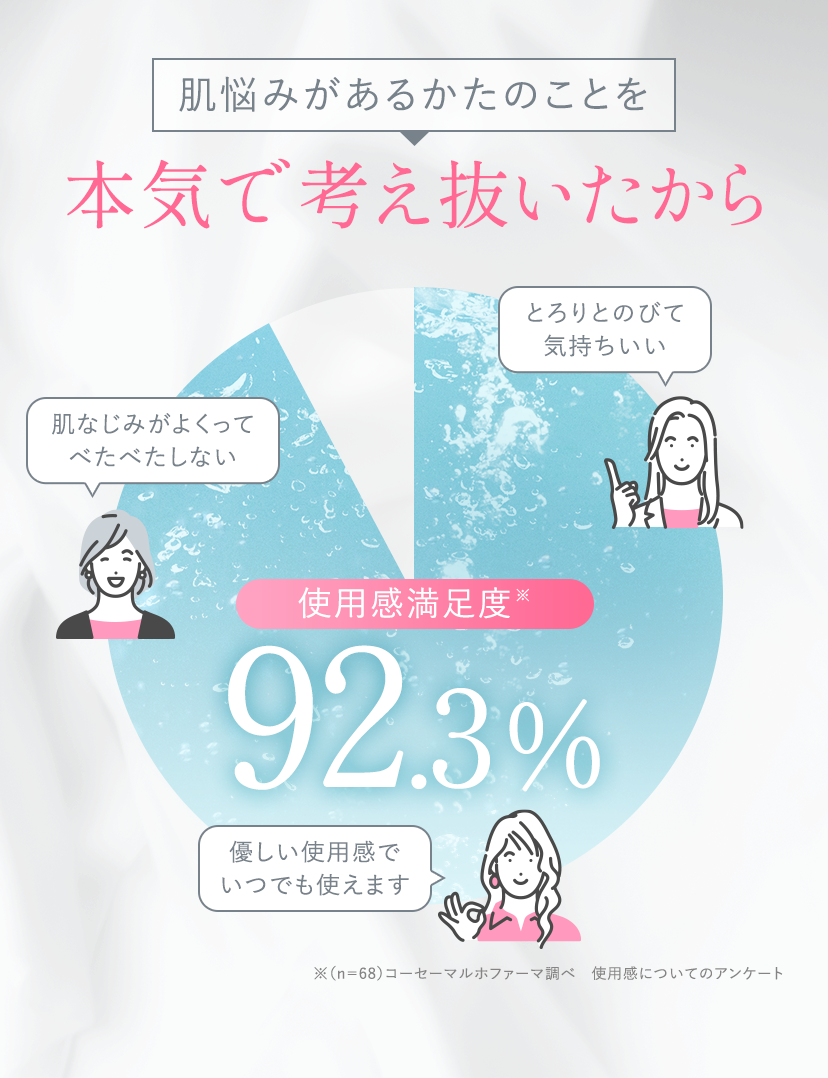 肌悩みがあるかたのことを本気で考え抜いたから、使用感満足度92.3%