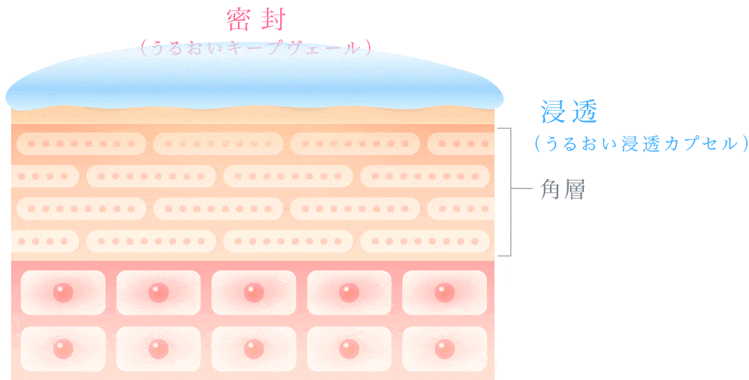 うるおいキープヴェール