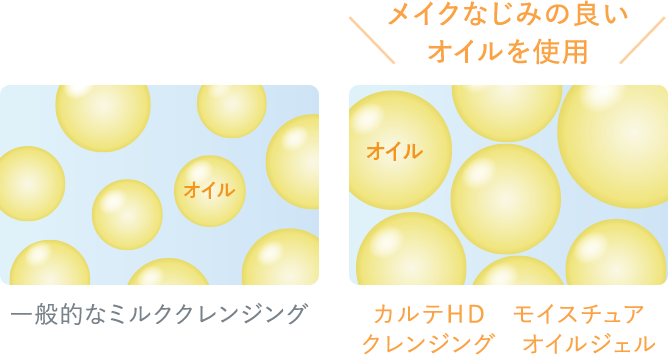 メイクなじみの良いオイルを使用