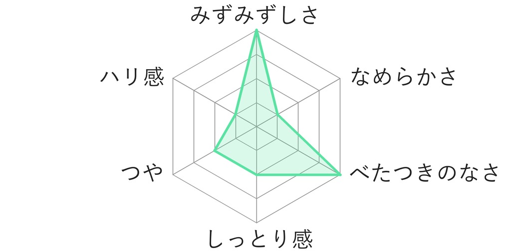 使用感あと肌:みずみずしさ・なめらかさ・べたつきのなさ・しっとり感・つや・ハリ感のレーダーチャート