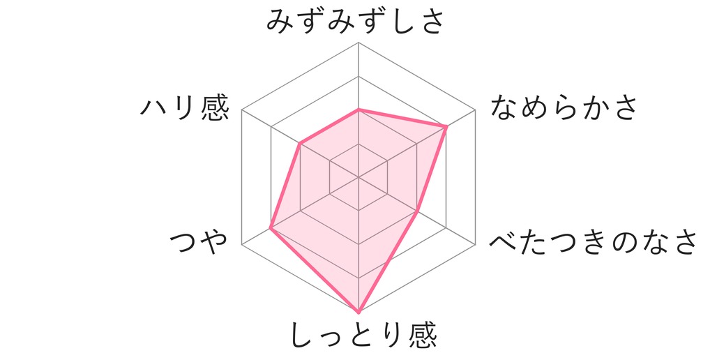 使用感あと肌:みずみずしさ・なめらかさ・べたつきのなさ・しっとり感・つや・ハリ感のレーダーチャート