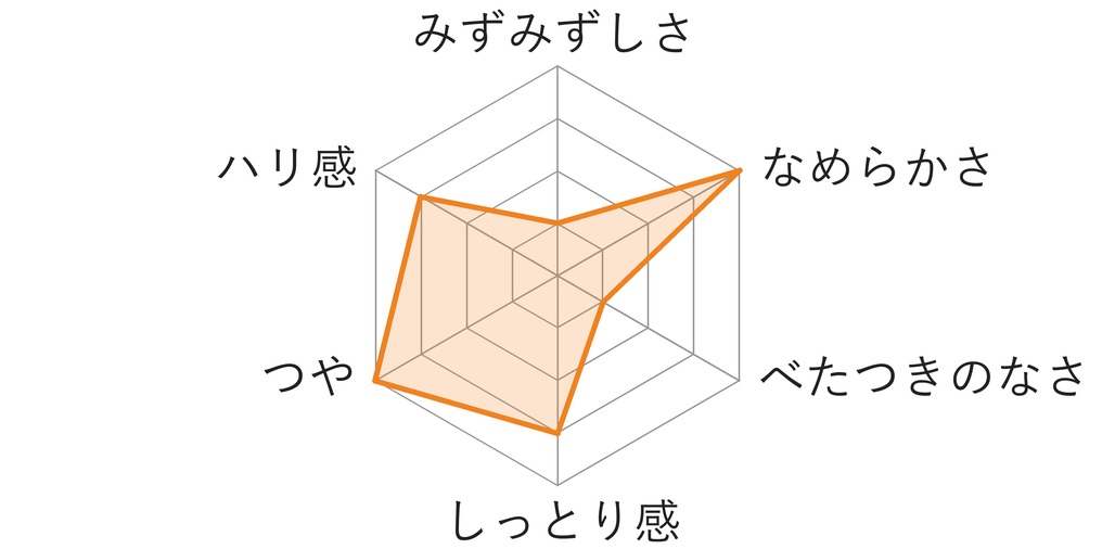 使用感あと肌:みずみずしさ・なめらかさ・べたつきのなさ・しっとり感・つや・ハリ感のレーダーチャート