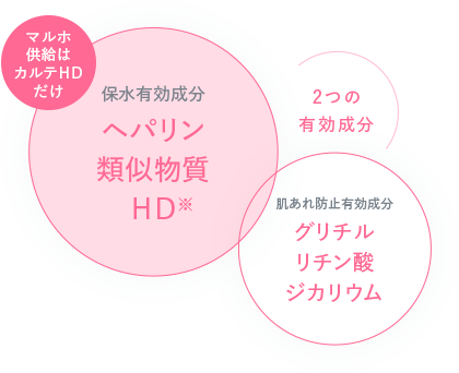 マルホ供給はカルテＨＤだけ 2つの有効成分 保水有効成分 ヘパリン類似物質ＨＤ※ 肌あれ防止有効成分 グリチルリチン酸ジカリウム