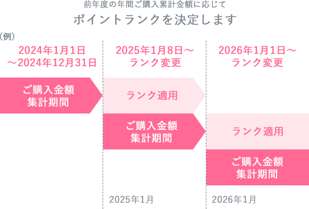 前年度の年間ご購入累計金額に応じてポイントランクを決定します