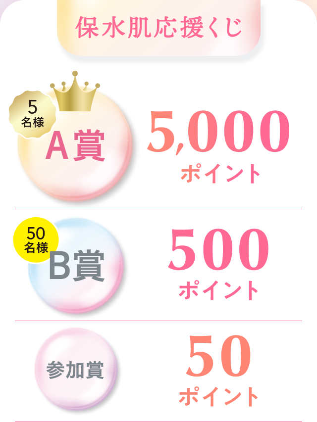 保水肌応援くじ | A賞5名様 5,000ポイント | B賞50名様 500ポイント | 参加賞 50ポイント